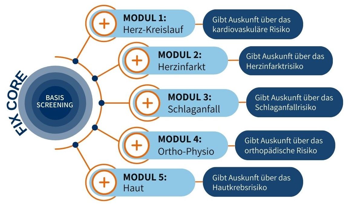 Optionale modulbasierte Schwerpunkt-Screenings