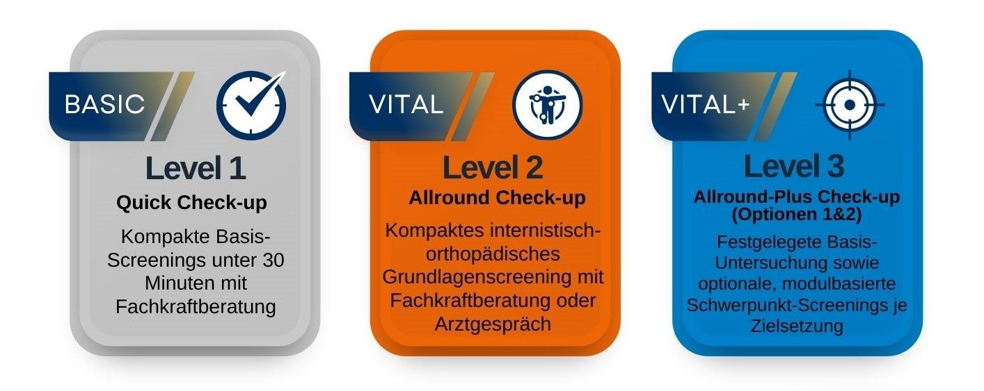 Die 3 Level der Mitarbeiter:innen Check-Ups 